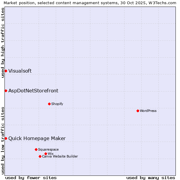 Market position of Quick Homepage Maker vs. AspDotNetStorefront vs. Visualsoft