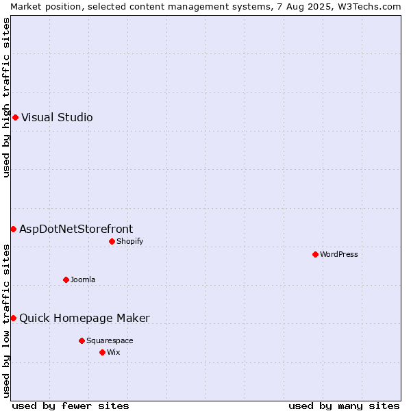 Market position of Visual Studio vs. Quick Homepage Maker vs. AspDotNetStorefront