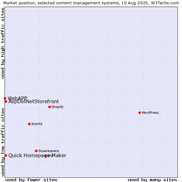 Market position of Quick Homepage Maker vs. AspDotNetStorefront vs. WebAPP
