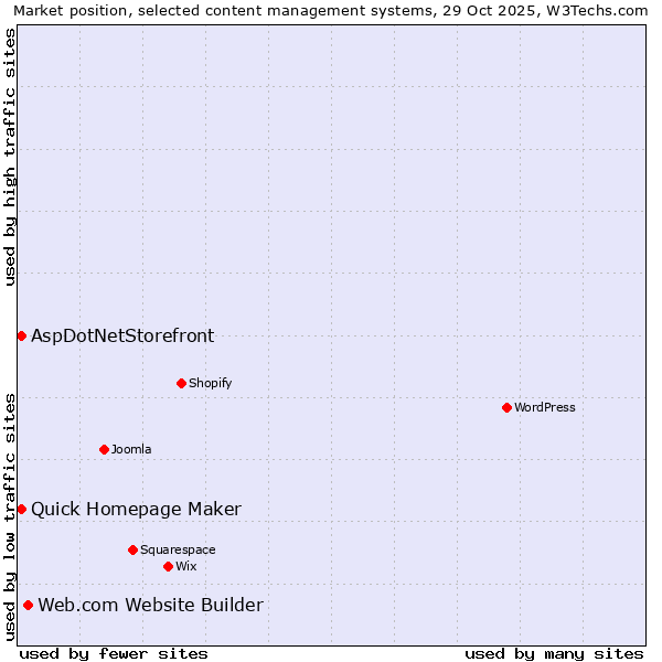 Market position of Web.com Website Builder vs. Quick Homepage Maker vs. AspDotNetStorefront
