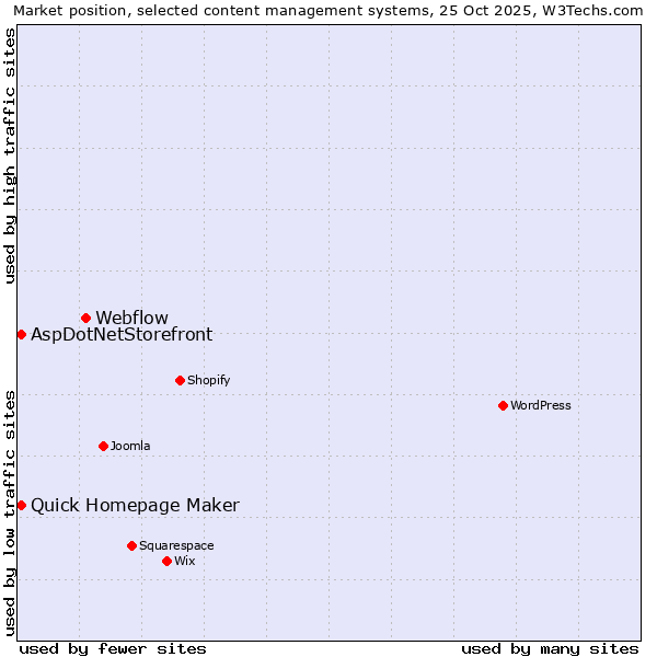 Market position of Webflow vs. Quick Homepage Maker vs. AspDotNetStorefront