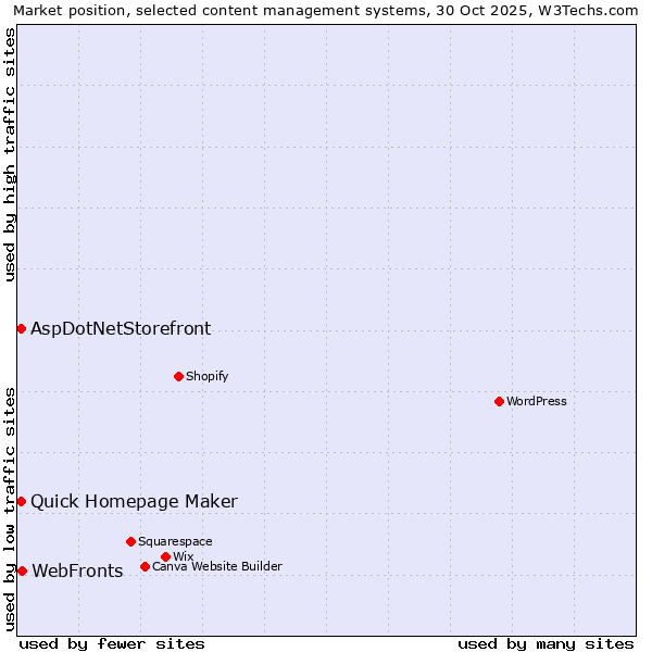 Market position of WebFronts vs. Quick Homepage Maker vs. AspDotNetStorefront