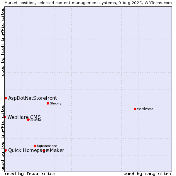 Market position of Quick Homepage Maker vs. AspDotNetStorefront vs. WebHare CMS