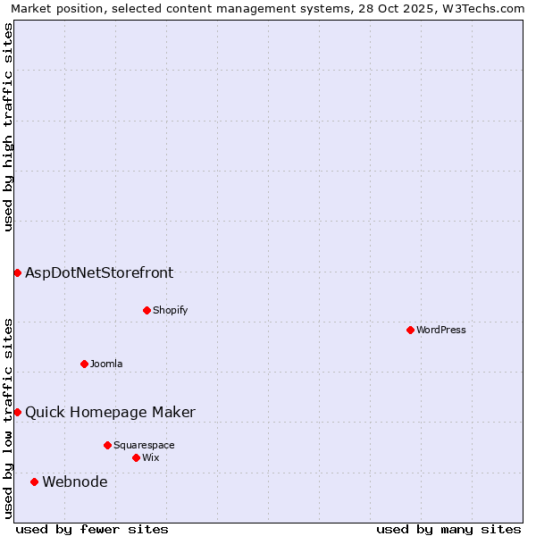 Market position of Webnode vs. Quick Homepage Maker vs. AspDotNetStorefront