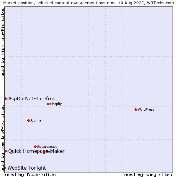 Market position of Quick Homepage Maker vs. AspDotNetStorefront vs. WebSite Tonight