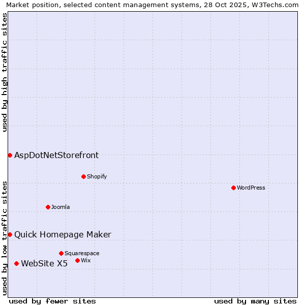 Market position of WebSite X5 vs. Quick Homepage Maker vs. AspDotNetStorefront