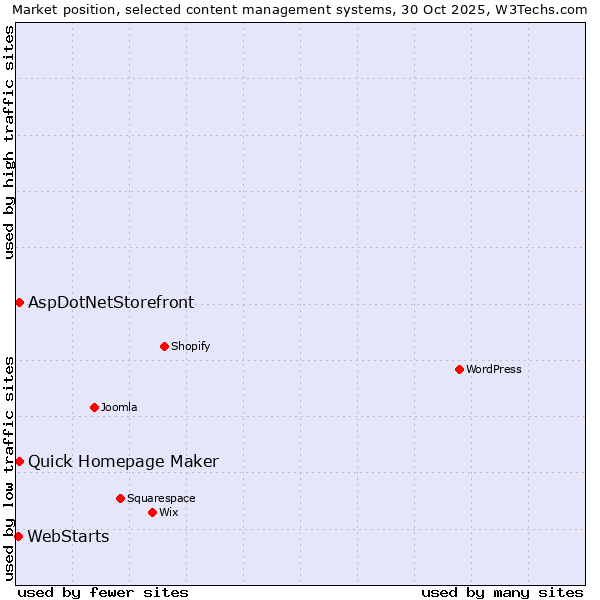 Market position of Quick Homepage Maker vs. AspDotNetStorefront vs. WebStarts