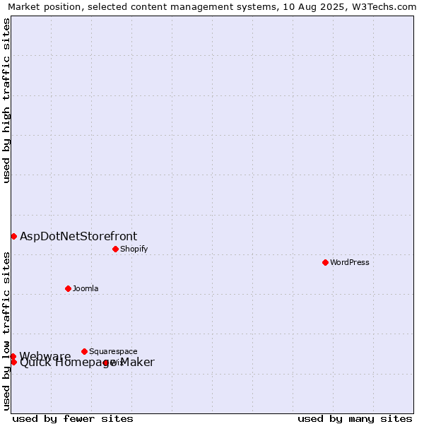 Market position of Quick Homepage Maker vs. AspDotNetStorefront vs. Webware