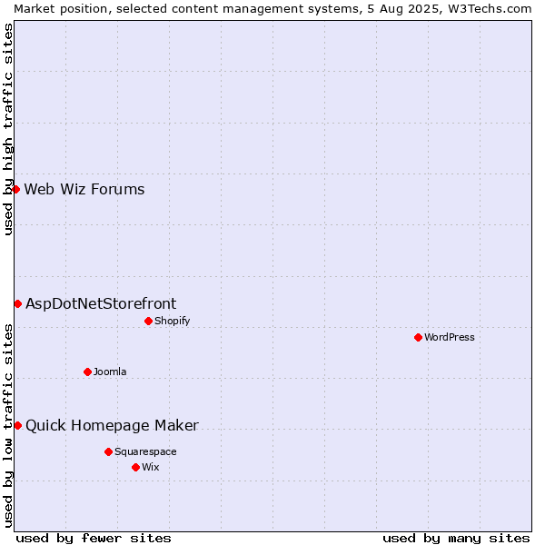 Market position of Quick Homepage Maker vs. AspDotNetStorefront vs. Web Wiz Forums