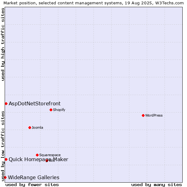 Market position of Quick Homepage Maker vs. AspDotNetStorefront vs. WideRange Galleries