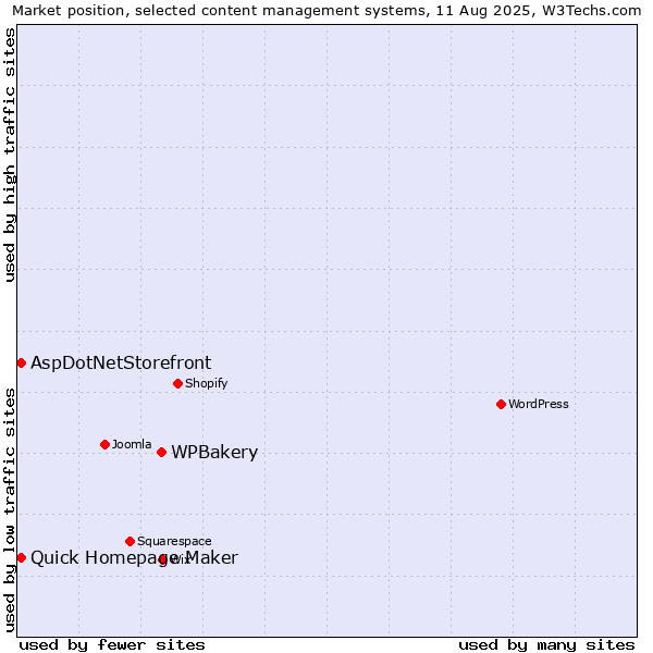 Market position of WPBakery vs. Quick Homepage Maker vs. AspDotNetStorefront