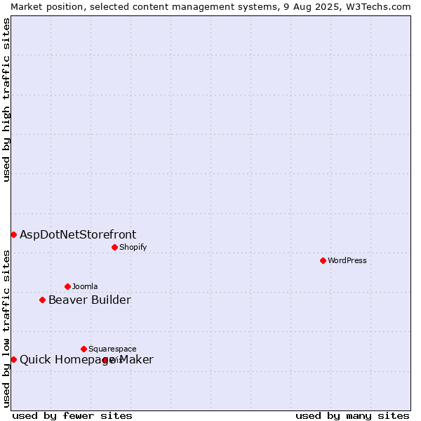 Market position of Beaver Builder vs. Quick Homepage Maker vs. AspDotNetStorefront