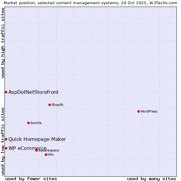 Market position of Quick Homepage Maker vs. AspDotNetStorefront vs. WP eCommerce