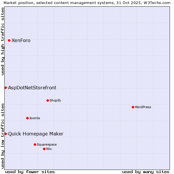 Market position of XenForo vs. Quick Homepage Maker vs. AspDotNetStorefront