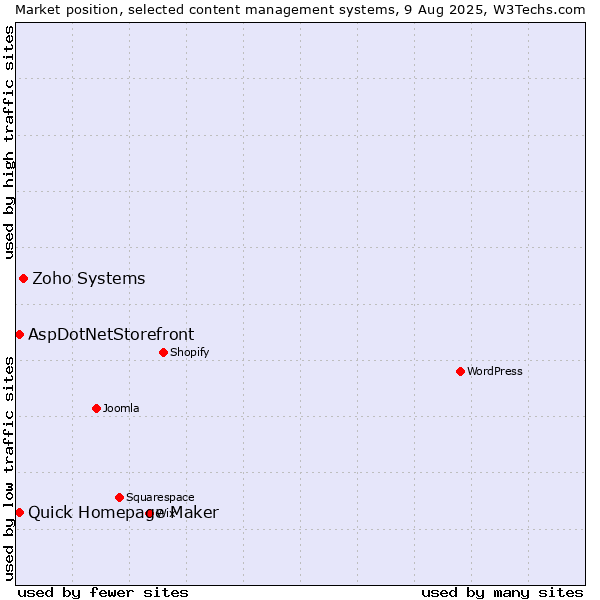 Market position of Zoho Systems vs. Quick Homepage Maker vs. AspDotNetStorefront
