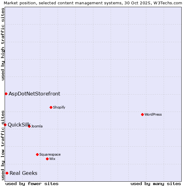 Market position of Real Geeks vs. AspDotNetStorefront vs. QuickSilk