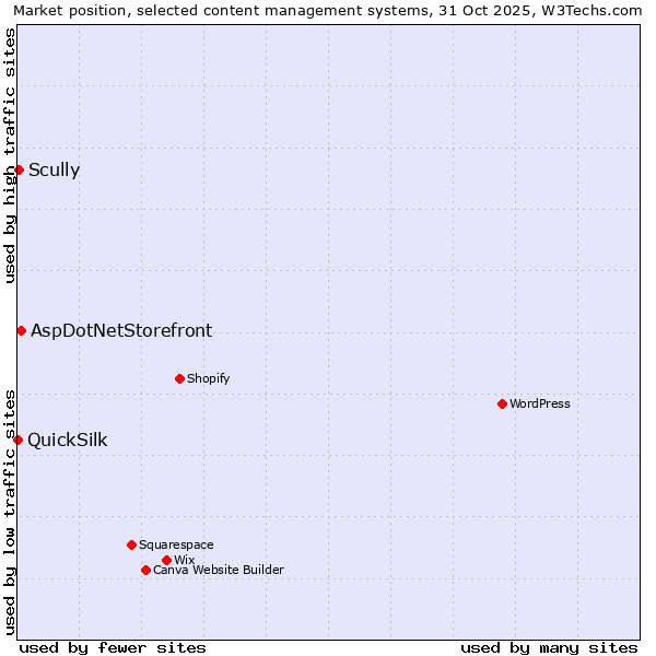 Market position of AspDotNetStorefront vs. Scully vs. QuickSilk