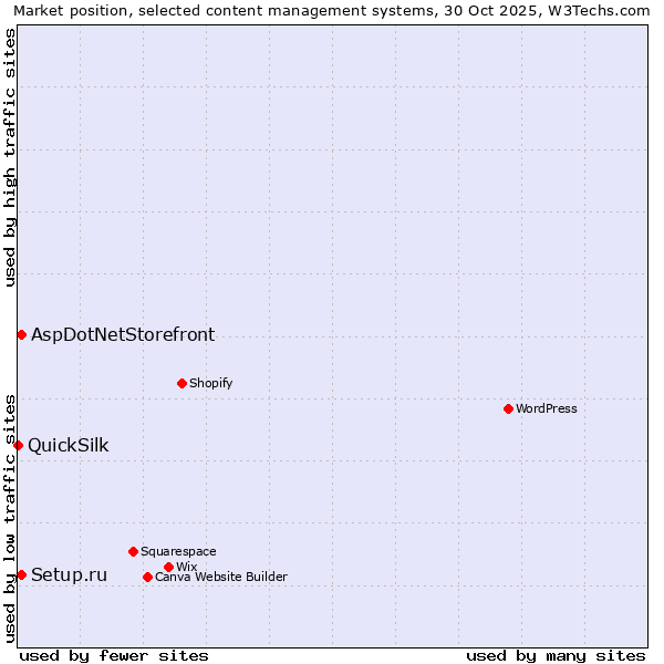 Market position of Setup.ru vs. AspDotNetStorefront vs. QuickSilk