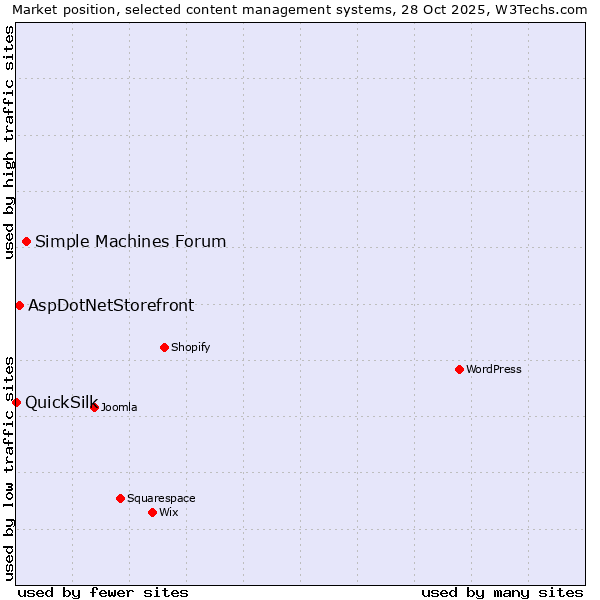 Market position of Simple Machines Forum vs. AspDotNetStorefront vs. QuickSilk