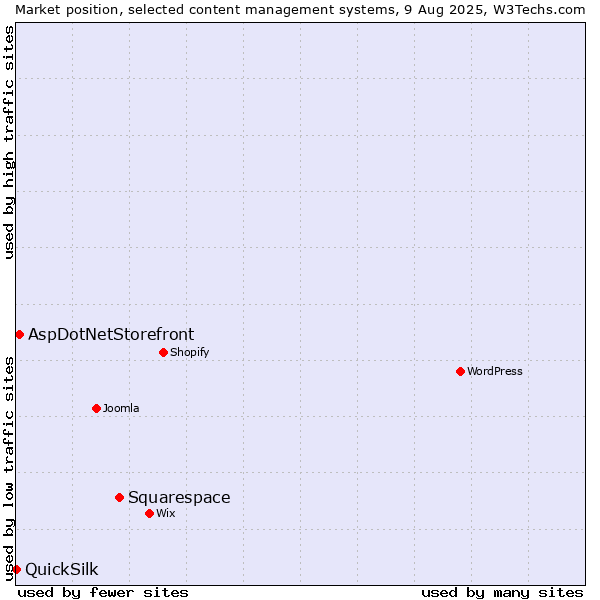 Market position of Squarespace vs. AspDotNetStorefront vs. QuickSilk