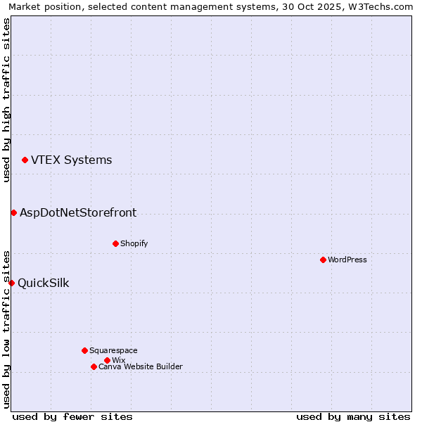 Market position of VTEX Systems vs. AspDotNetStorefront vs. QuickSilk