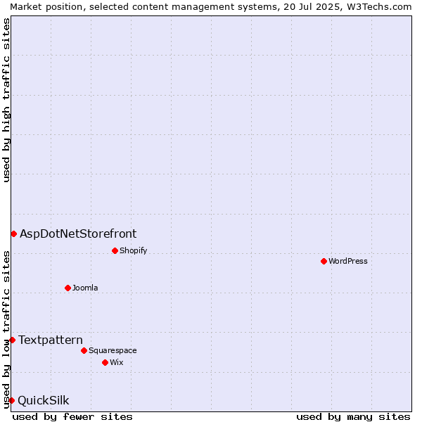 Market position of AspDotNetStorefront vs. Textpattern vs. QuickSilk