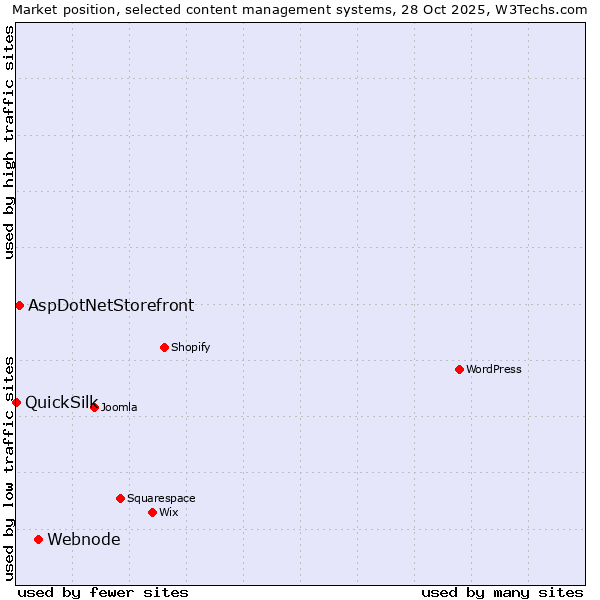 Market position of Webnode vs. AspDotNetStorefront vs. QuickSilk