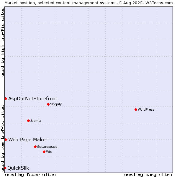 Market position of Web Page Maker vs. AspDotNetStorefront vs. QuickSilk
