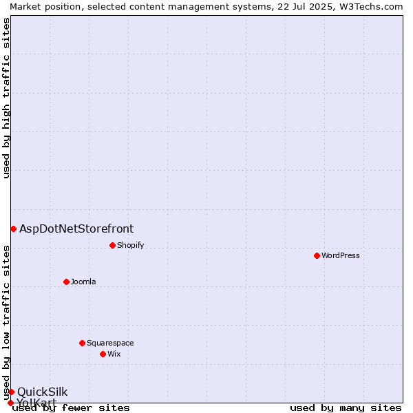 Market position of AspDotNetStorefront vs. QuickSilk vs. Yo!Kart