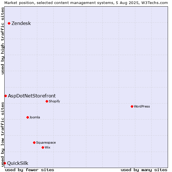 Market position of Zendesk vs. AspDotNetStorefront vs. QuickSilk