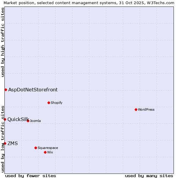 Market position of AspDotNetStorefront vs. ZMS vs. QuickSilk