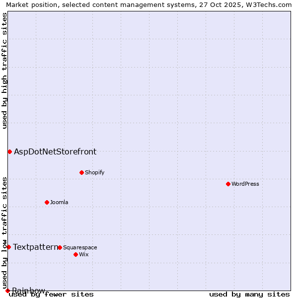 Market position of AspDotNetStorefront vs. Textpattern vs. Rainbow