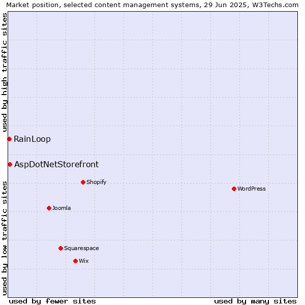 Market position of AspDotNetStorefront vs. RainLoop