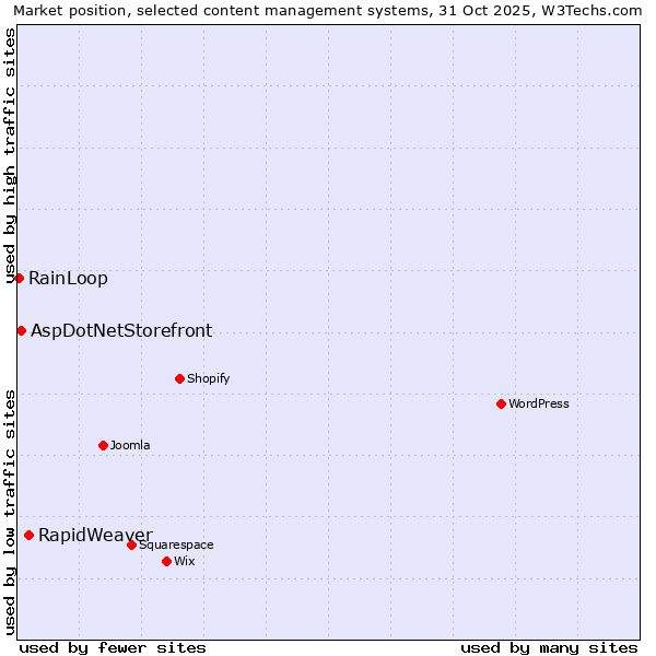 Market position of RapidWeaver vs. AspDotNetStorefront vs. RainLoop