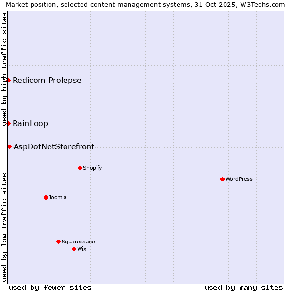 Market position of AspDotNetStorefront vs. RainLoop vs. Redicom Prolepse