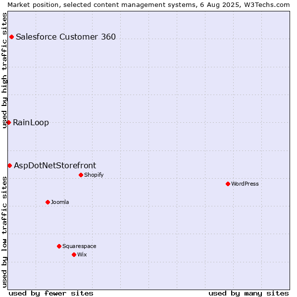 Market position of Salesforce Customer 360 vs. AspDotNetStorefront vs. RainLoop