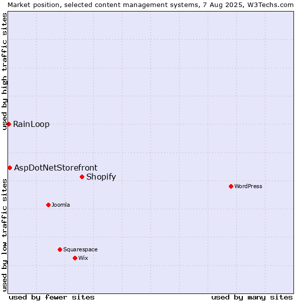 Market position of Shopify vs. AspDotNetStorefront vs. RainLoop