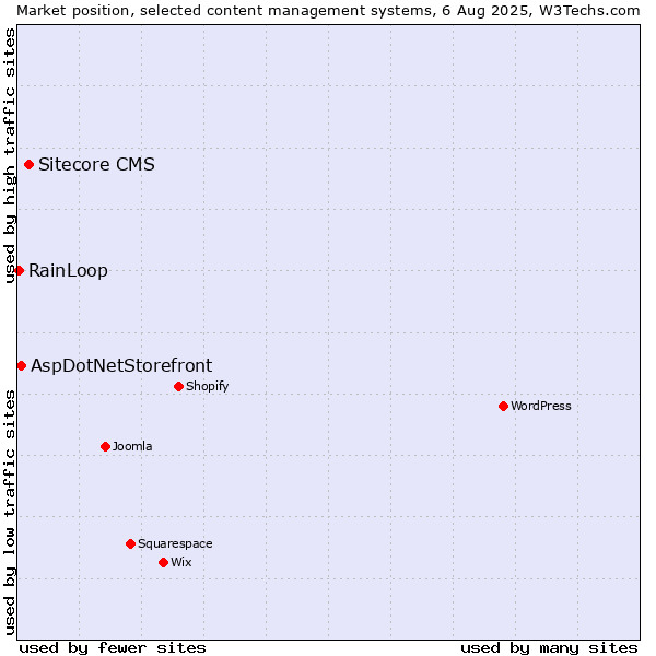 Market position of Sitecore CMS vs. AspDotNetStorefront vs. RainLoop
