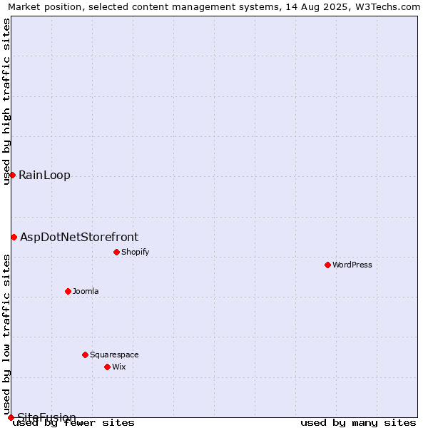 Market position of AspDotNetStorefront vs. RainLoop vs. SiteFusion