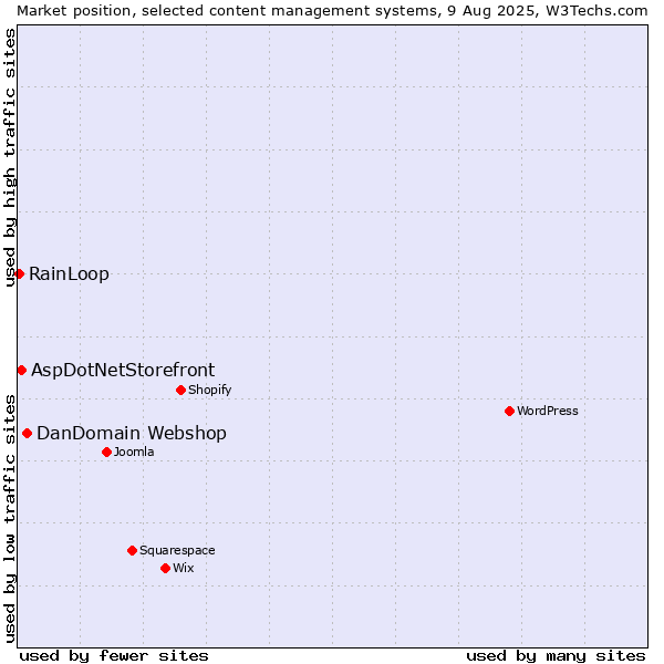 Market position of DanDomain Webshop vs. AspDotNetStorefront vs. RainLoop