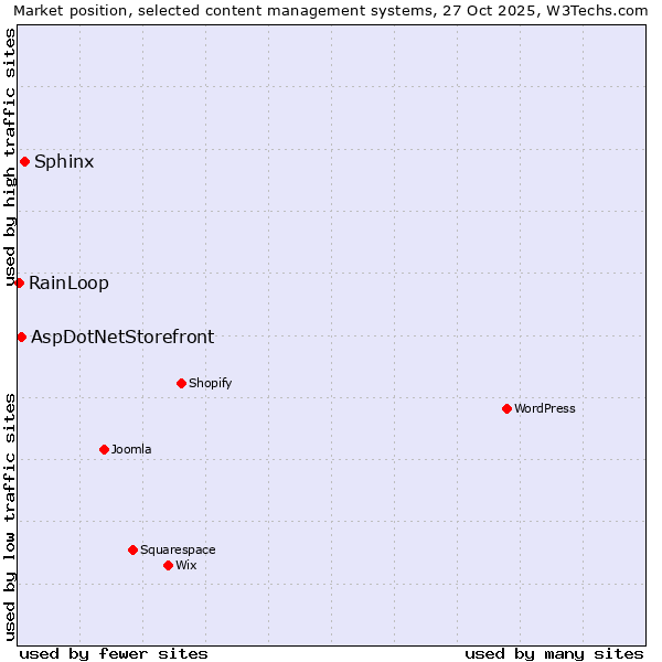 Market position of Sphinx vs. AspDotNetStorefront vs. RainLoop