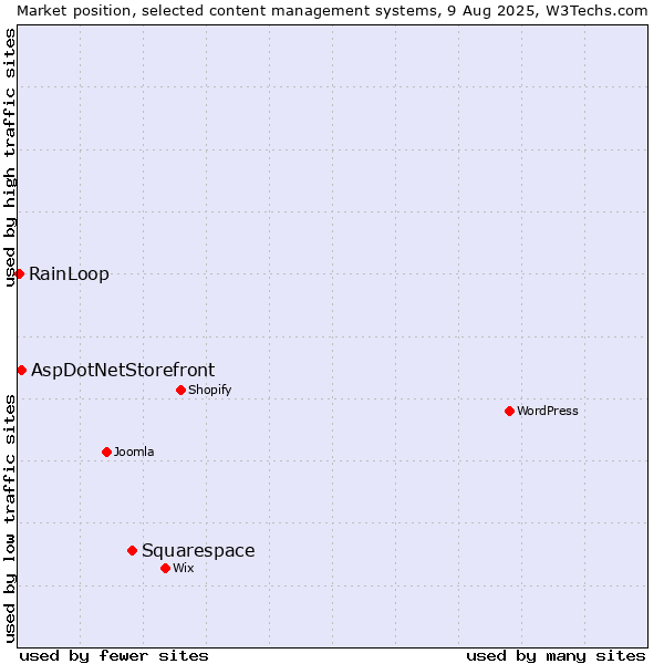 Market position of Squarespace vs. AspDotNetStorefront vs. RainLoop
