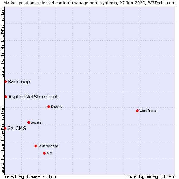 Market position of AspDotNetStorefront vs. RainLoop vs. SX CMS