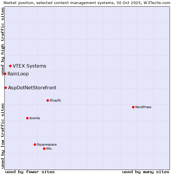 Market position of VTEX Systems vs. AspDotNetStorefront vs. RainLoop