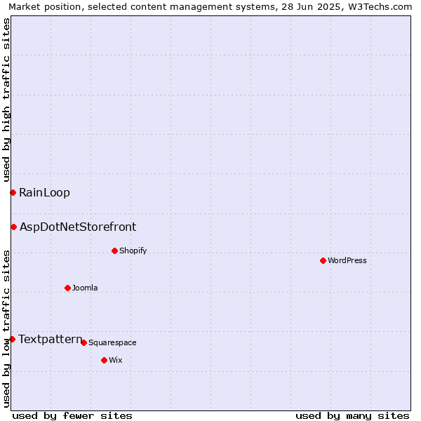 Market position of AspDotNetStorefront vs. RainLoop vs. Textpattern