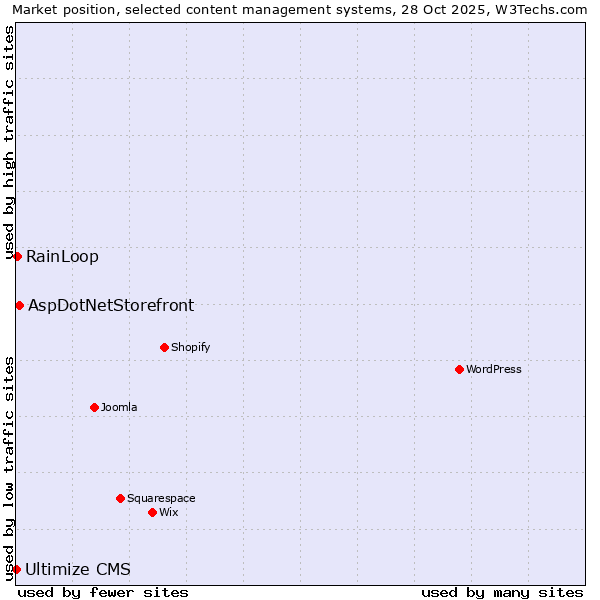 Market position of AspDotNetStorefront vs. RainLoop vs. Ultimize CMS