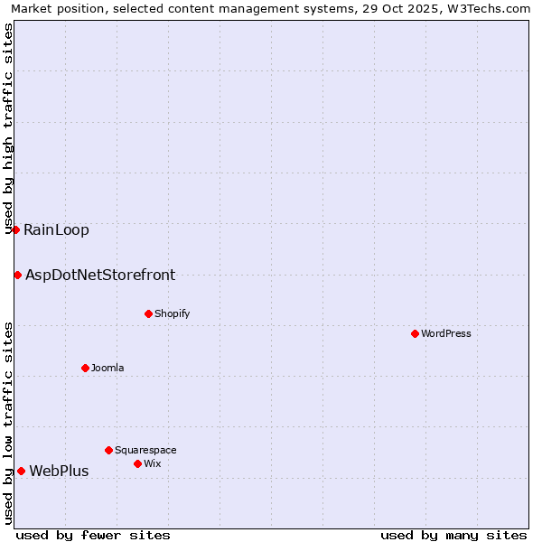 Market position of WebPlus vs. AspDotNetStorefront vs. RainLoop