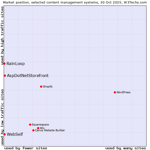 Market position of AspDotNetStorefront vs. WebSelf vs. RainLoop