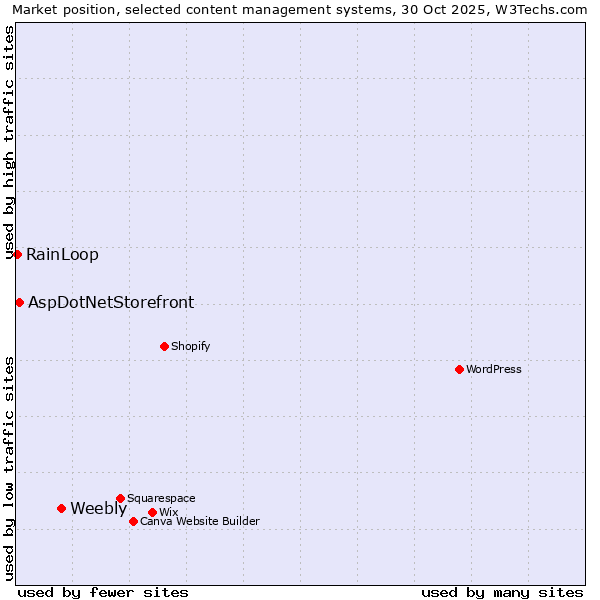 Market position of Weebly vs. AspDotNetStorefront vs. RainLoop