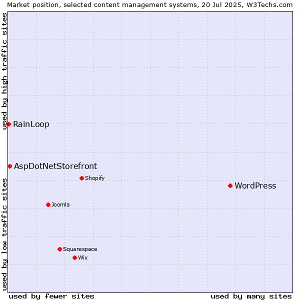 Market position of WordPress vs. AspDotNetStorefront vs. RainLoop